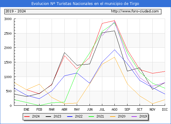 Evolucin Numero de turistas de origen Espaol en el Municipio de Tirgo hasta Diciembre del 2024.