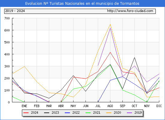 Evolucin Numero de turistas de origen Espaol en el Municipio de Tormantos hasta Diciembre del 2024.