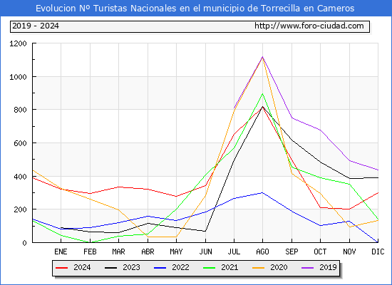 Evolucin Numero de turistas de origen Espaol en el Municipio de Torrecilla en Cameros hasta Diciembre del 2024.