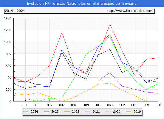 Evolucin Numero de turistas de origen Espaol en el Municipio de Treviana hasta Diciembre del 2024.