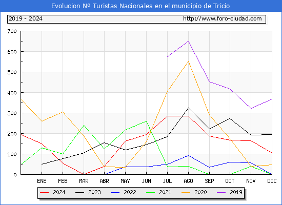Evolucin Numero de turistas de origen Espaol en el Municipio de Tricio hasta Diciembre del 2024.