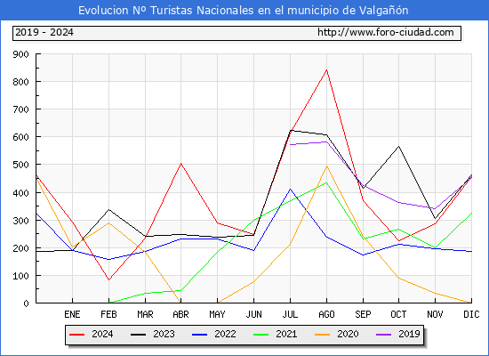 Evolucin Numero de turistas de origen Espaol en el Municipio de Valgan hasta Diciembre del 2024.