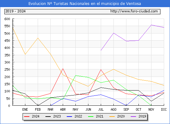 Evolucin Numero de turistas de origen Espaol en el Municipio de Ventosa hasta Diciembre del 2024.
