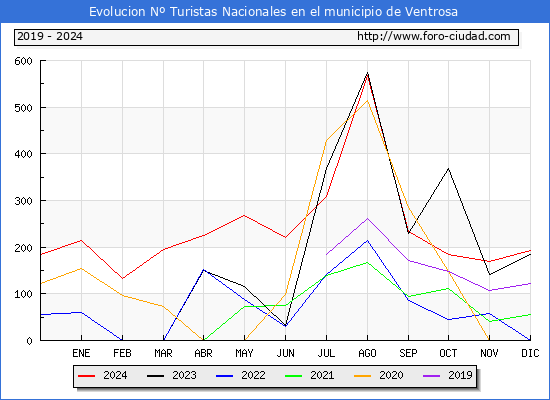 Evolucin Numero de turistas de origen Espaol en el Municipio de Ventrosa hasta Diciembre del 2024.