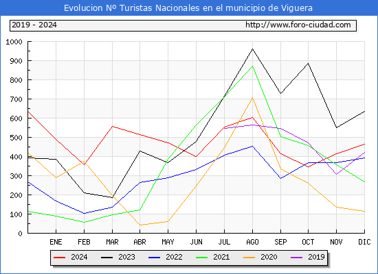 Evolucin Numero de turistas de origen Espaol en el Municipio de Viguera hasta Diciembre del 2024.