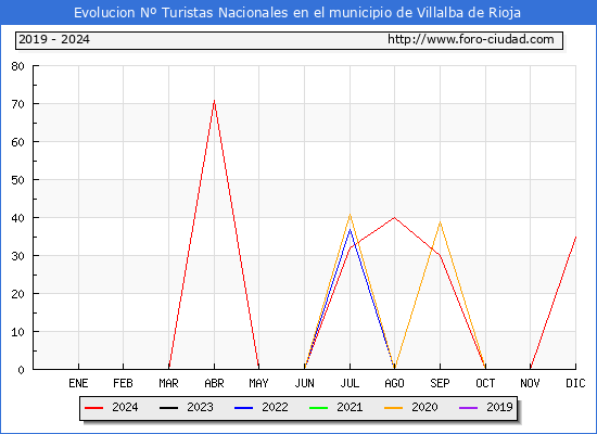 Evolucin Numero de turistas de origen Espaol en el Municipio de Villalba de Rioja hasta Diciembre del 2024.