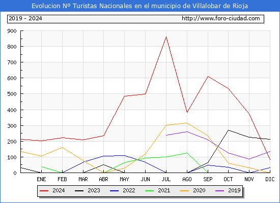 Evolucin Numero de turistas de origen Espaol en el Municipio de Villalobar de Rioja hasta Diciembre del 2024.