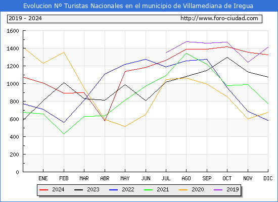 Evolucin Numero de turistas de origen Espaol en el Municipio de Villamediana de Iregua hasta Diciembre del 2024.
