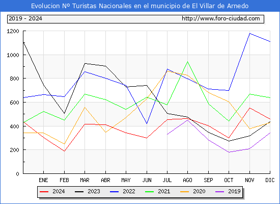 Evolucin Numero de turistas de origen Espaol en el Municipio de El Villar de Arnedo hasta Diciembre del 2024.