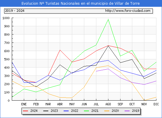 Evolucin Numero de turistas de origen Espaol en el Municipio de Villar de Torre hasta Diciembre del 2024.