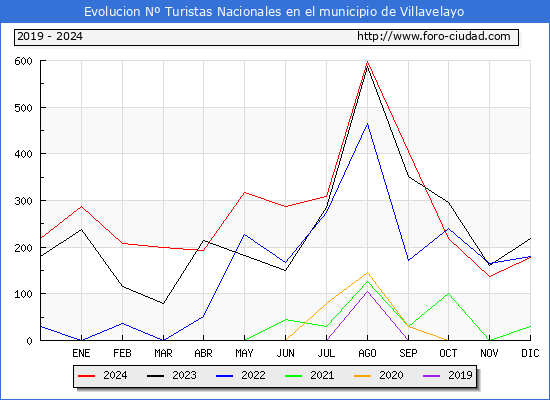 Evolucin Numero de turistas de origen Espaol en el Municipio de Villavelayo hasta Diciembre del 2024.