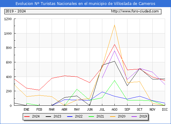 Evolucin Numero de turistas de origen Espaol en el Municipio de Villoslada de Cameros hasta Diciembre del 2024.