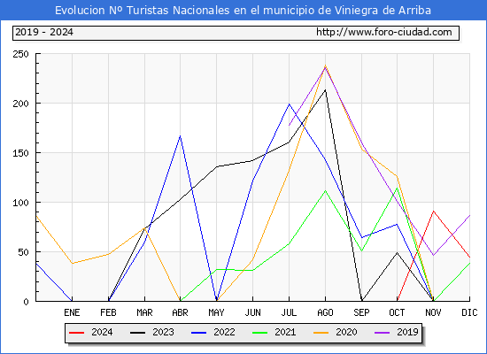 Evolucin Numero de turistas de origen Espaol en el Municipio de Viniegra de Arriba hasta Diciembre del 2024.