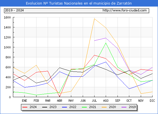 Evolucin Numero de turistas de origen Espaol en el Municipio de Zarratn hasta Diciembre del 2024.