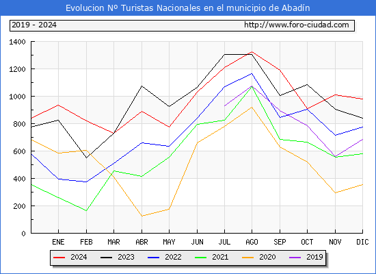 Evolucin Numero de turistas de origen Espaol en el Municipio de Abadn hasta Diciembre del 2024.