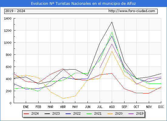 Evolucin Numero de turistas de origen Espaol en el Municipio de Alfoz hasta Diciembre del 2024.