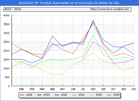 Evolucin Numero de turistas de origen Espaol en el Municipio de Antas de Ulla hasta Diciembre del 2024.