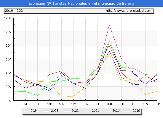 Evolucin Numero de turistas de origen Espaol en el Municipio de Baleira hasta Diciembre del 2024.