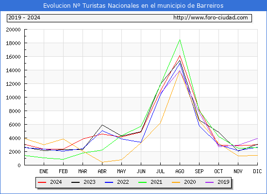 Evolucin Numero de turistas de origen Espaol en el Municipio de Barreiros hasta Diciembre del 2024.