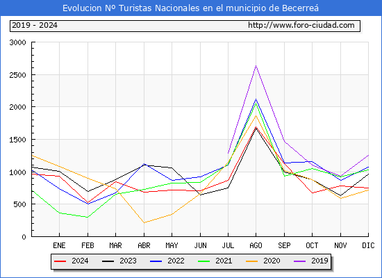 Evolucin Numero de turistas de origen Espaol en el Municipio de Becerre hasta Diciembre del 2024.