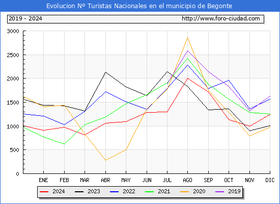 Evolucin Numero de turistas de origen Espaol en el Municipio de Begonte hasta Diciembre del 2024.