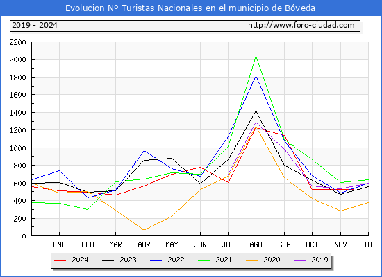 Evolucin Numero de turistas de origen Espaol en el Municipio de Bveda hasta Diciembre del 2024.