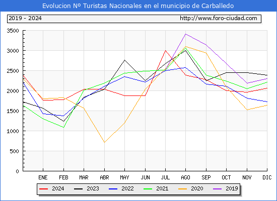 Evolucin Numero de turistas de origen Espaol en el Municipio de Carballedo hasta Diciembre del 2024.