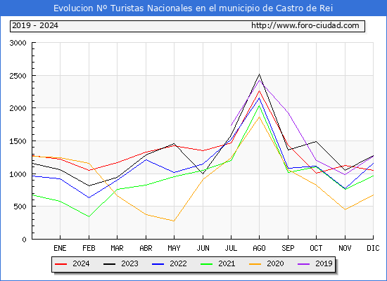 Evolucin Numero de turistas de origen Espaol en el Municipio de Castro de Rei hasta Diciembre del 2024.