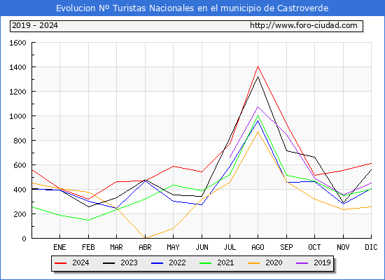Evolucin Numero de turistas de origen Espaol en el Municipio de Castroverde hasta Diciembre del 2024.