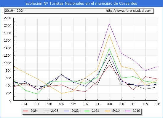 Evolucin Numero de turistas de origen Espaol en el Municipio de Cervantes hasta Diciembre del 2024.