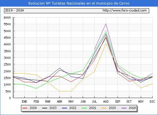Evolucin Numero de turistas de origen Espaol en el Municipio de Cervo hasta Diciembre del 2024.