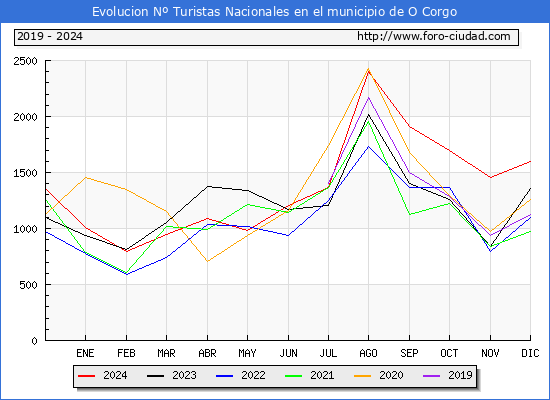 Evolucin Numero de turistas de origen Espaol en el Municipio de O Corgo hasta Diciembre del 2024.