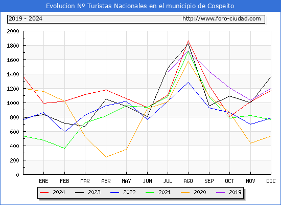 Evolucin Numero de turistas de origen Espaol en el Municipio de Cospeito hasta Diciembre del 2024.