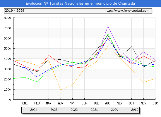 Evolucin Numero de turistas de origen Espaol en el Municipio de Chantada hasta Diciembre del 2024.