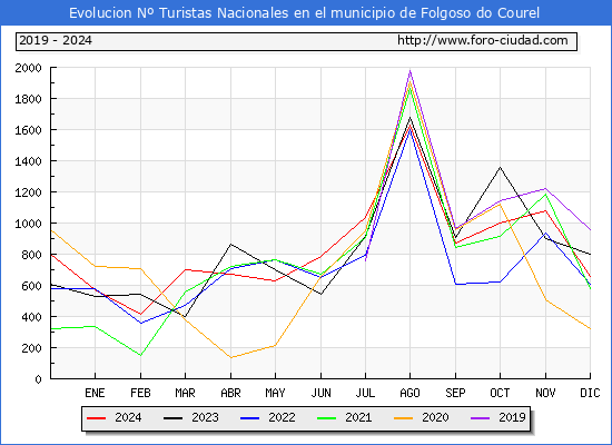 Evolucin Numero de turistas de origen Espaol en el Municipio de Folgoso do Courel hasta Diciembre del 2024.