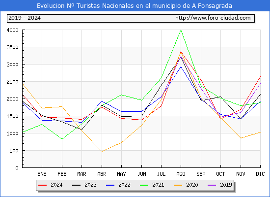Evolucin Numero de turistas de origen Espaol en el Municipio de A Fonsagrada hasta Diciembre del 2024.