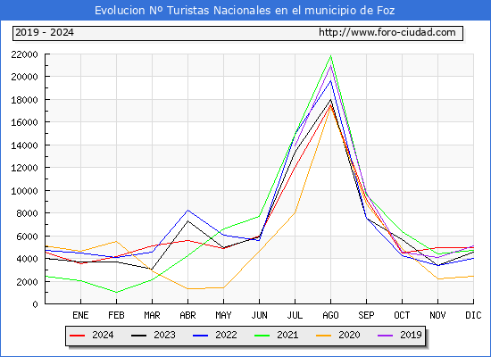 Evolucin Numero de turistas de origen Espaol en el Municipio de Foz hasta Diciembre del 2024.