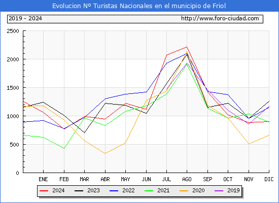 Evolucin Numero de turistas de origen Espaol en el Municipio de Friol hasta Diciembre del 2024.