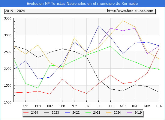 Evolucin Numero de turistas de origen Espaol en el Municipio de Xermade hasta Diciembre del 2024.