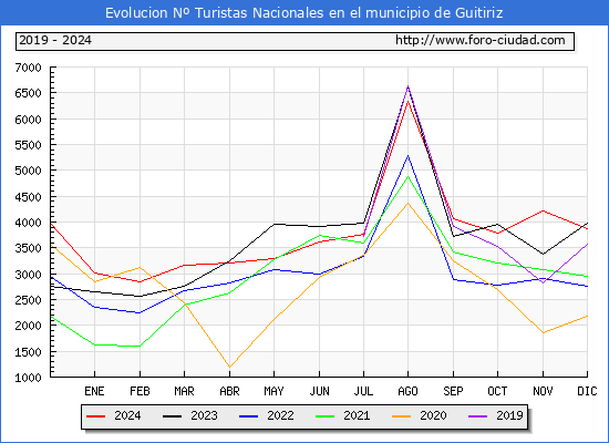 Evolucin Numero de turistas de origen Espaol en el Municipio de Guitiriz hasta Diciembre del 2024.