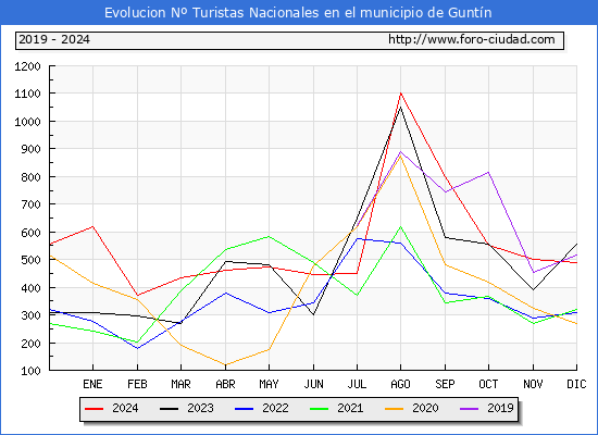 Evolucin Numero de turistas de origen Espaol en el Municipio de Guntn hasta Diciembre del 2024.