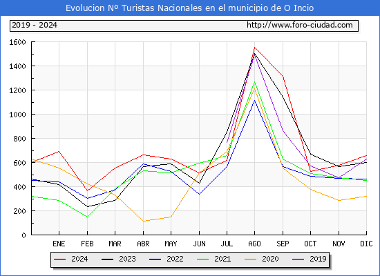 Evolucin Numero de turistas de origen Espaol en el Municipio de O Incio hasta Diciembre del 2024.