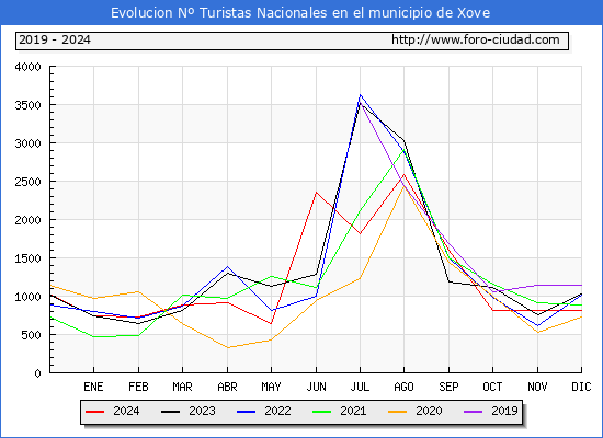 Evolucin Numero de turistas de origen Espaol en el Municipio de Xove hasta Diciembre del 2024.