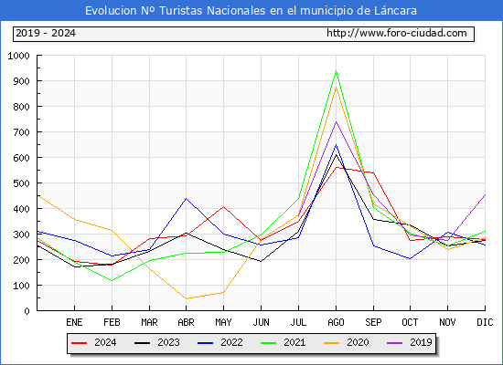 Evolucin Numero de turistas de origen Espaol en el Municipio de Lncara hasta Diciembre del 2024.