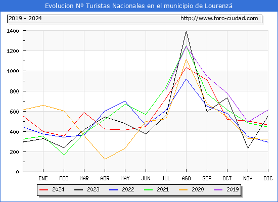 Evolucin Numero de turistas de origen Espaol en el Municipio de Lourenz hasta Diciembre del 2024.