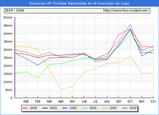 Evolucin Numero de turistas de origen Espaol en el Municipio de Lugo hasta Diciembre del 2024.