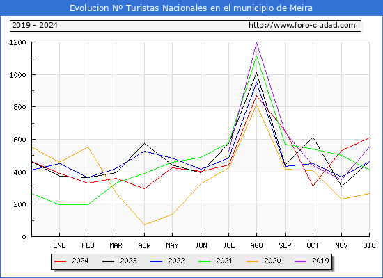 Evolucin Numero de turistas de origen Espaol en el Municipio de Meira hasta Diciembre del 2024.