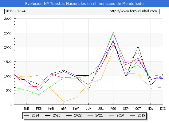 Evolucin Numero de turistas de origen Espaol en el Municipio de Mondoedo hasta Diciembre del 2024.