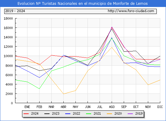 Evolucin Numero de turistas de origen Espaol en el Municipio de Monforte de Lemos hasta Diciembre del 2024.