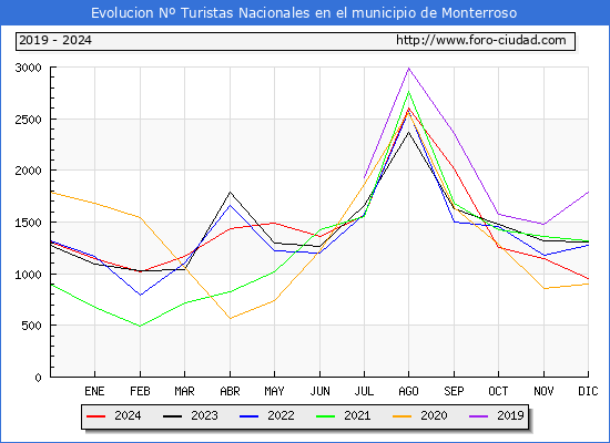 Evolucin Numero de turistas de origen Espaol en el Municipio de Monterroso hasta Diciembre del 2024.